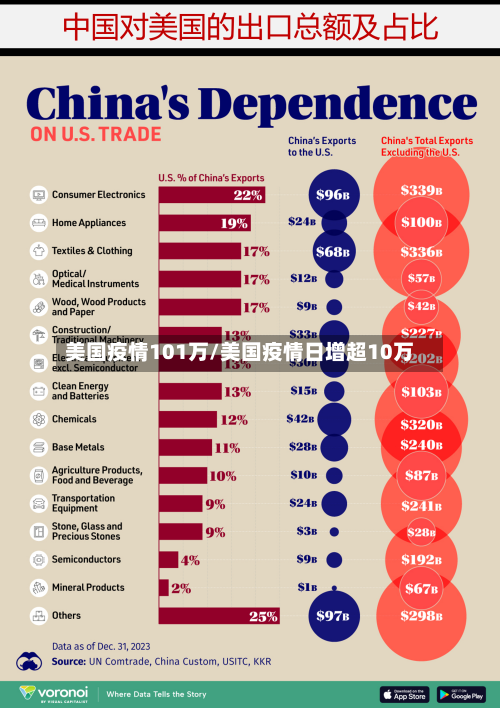 美国疫情101万/美国疫情日增超10万