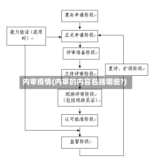 内审疫情(内审的内容包括哪些?)