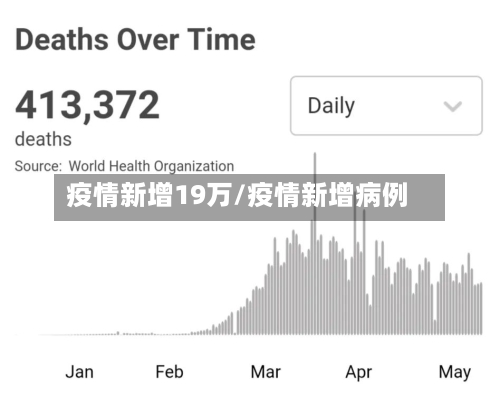 疫情新增19万/疫情新增病例
