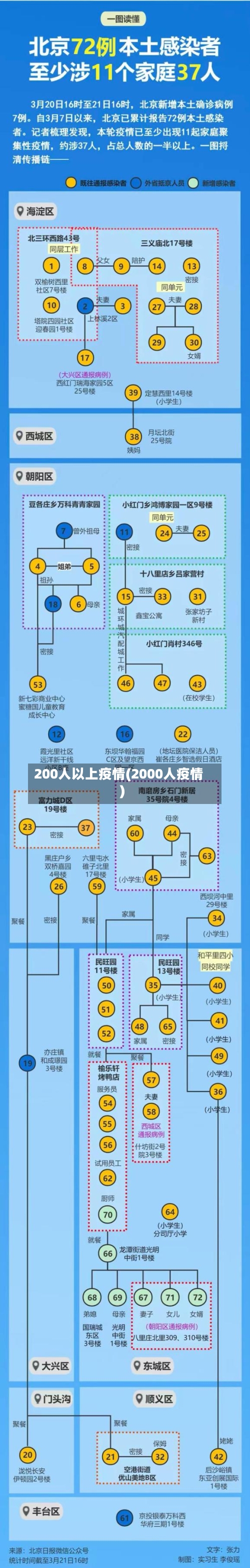 200人以上疫情(2000人疫情)