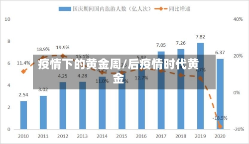 疫情下的黄金周/后疫情时代黄金