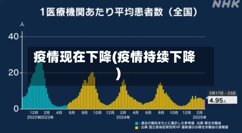 疫情现在下降(疫情持续下降)
