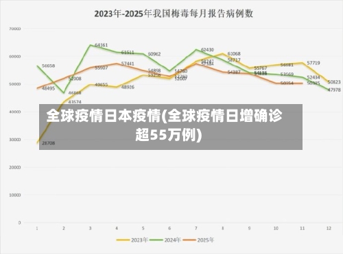 全球疫情日本疫情(全球疫情日增确诊超55万例)